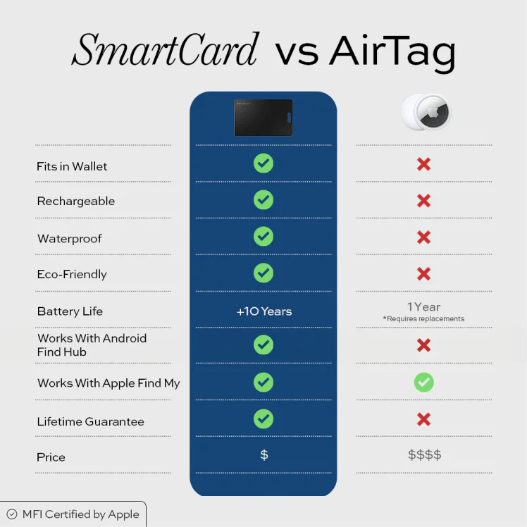 KeySmart SmartCard | Tracking Card - Image 10